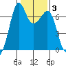 Orcas tide chart for Tuesday, February 3, 2026