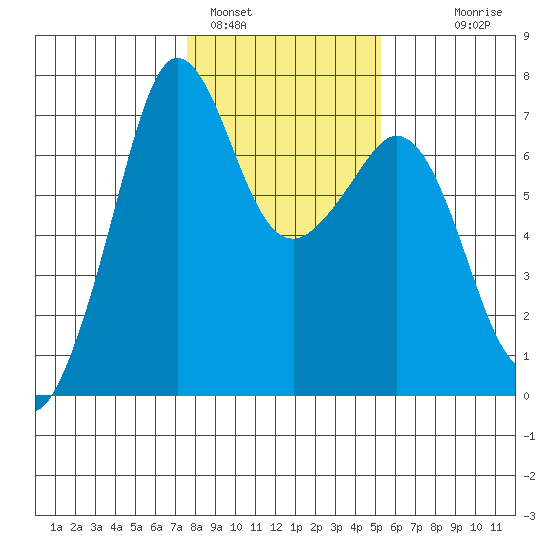 Orcas tide chart for Wednesday, February 4, 2026