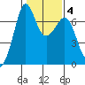 Orcas tide chart for Wednesday, February 4, 2026