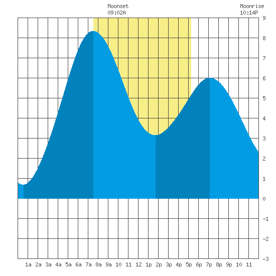 Orcas tide chart for Thursday, February 5, 2026