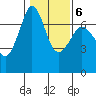 Orcas tide chart for Friday, February 6, 2026