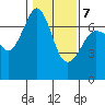 Orcas tide chart for Saturday, February 7, 2026