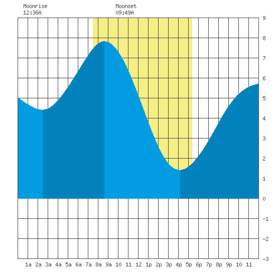 Orcas tide chart for Sunday, February 8, 2026