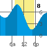 Orcas tide chart for Sunday, February 8, 2026
