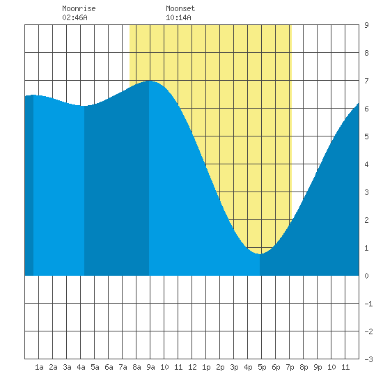 Orcas tide chart for Tuesday, March 10, 2026