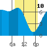 Orcas tide chart for Tuesday, March 10, 2026