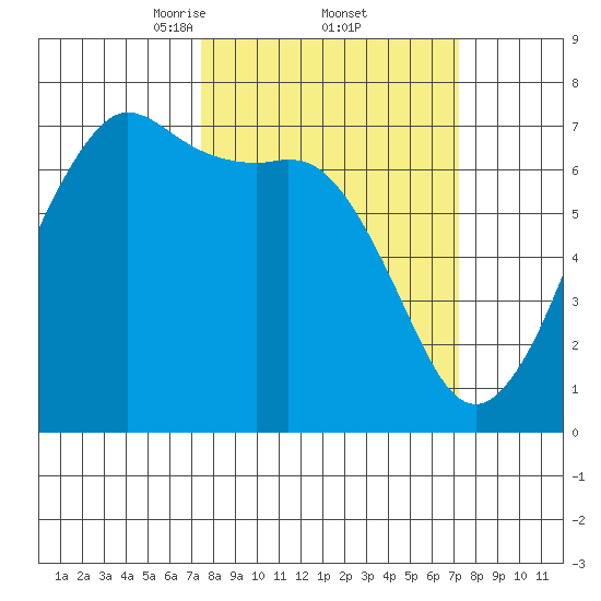 Orcas tide chart for Friday, March 13, 2026