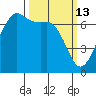 Orcas tide chart for Friday, March 13, 2026