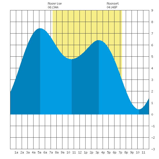 Orcas tide chart for Monday, March 16, 2026
