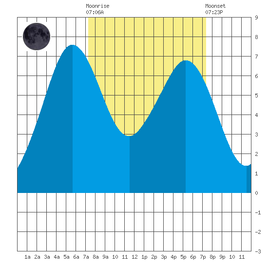 Orcas tide chart for Wednesday, March 18, 2026