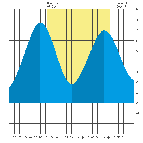 Orcas tide chart for Thursday, March 19, 2026