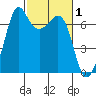 Orcas tide chart for Sunday, March 1, 2026