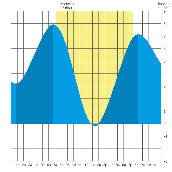 Orcas tide chart for Saturday, March 21, 2026