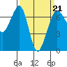 Orcas tide chart for Saturday, March 21, 2026