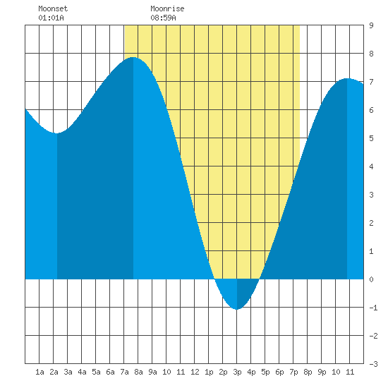 Orcas tide chart for Monday, March 23, 2026