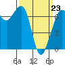 Orcas tide chart for Monday, March 23, 2026