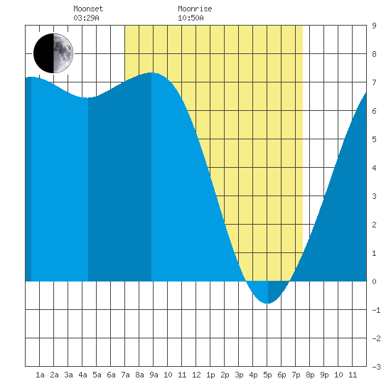 Orcas tide chart for Wednesday, March 25, 2026