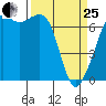 Orcas tide chart for Wednesday, March 25, 2026