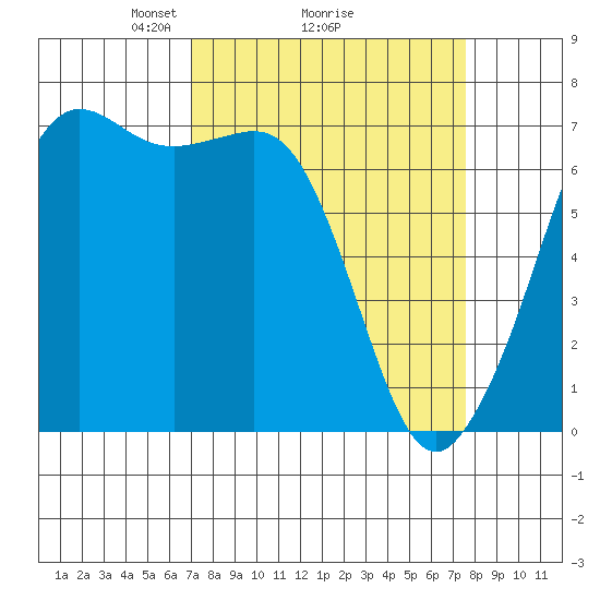 Orcas tide chart for Thursday, March 26, 2026