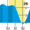 Orcas tide chart for Thursday, March 26, 2026