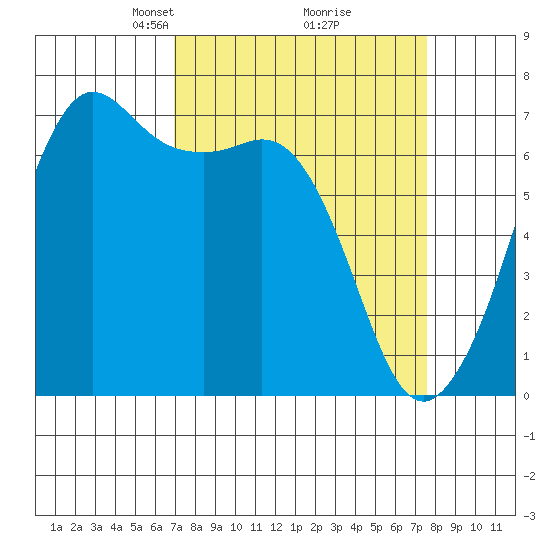 Orcas tide chart for Friday, March 27, 2026