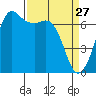 Orcas tide chart for Friday, March 27, 2026