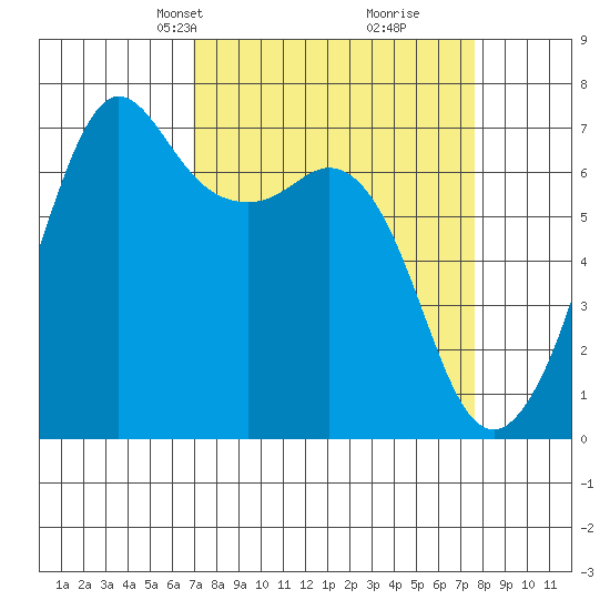 Orcas tide chart for Saturday, March 28, 2026