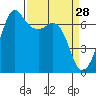 Orcas tide chart for Saturday, March 28, 2026