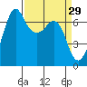 Orcas tide chart for Sunday, March 29, 2026
