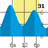 Orcas tide chart for Tuesday, March 31, 2026