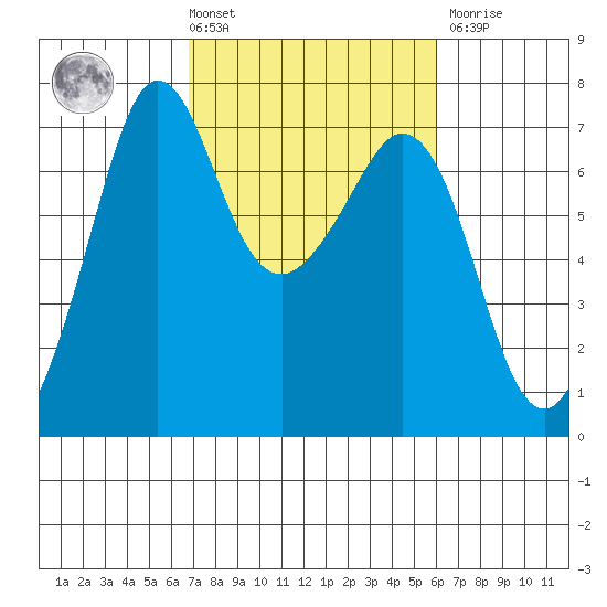 Orcas tide chart for Tuesday, March 3, 2026