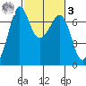 Orcas tide chart for Tuesday, March 3, 2026