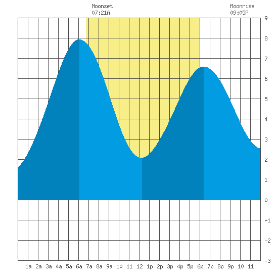 Orcas tide chart for Thursday, March 5, 2026