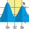 Orcas tide chart for Thursday, March 5, 2026