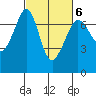 Orcas tide chart for Friday, March 6, 2026
