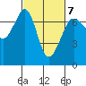 Orcas tide chart for Saturday, March 7, 2026