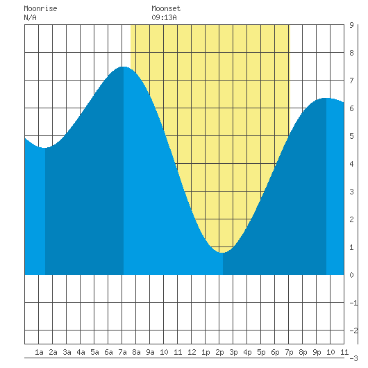 Orcas tide chart for Sunday, March 8, 2026