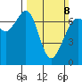 Orcas tide chart for Sunday, March 8, 2026