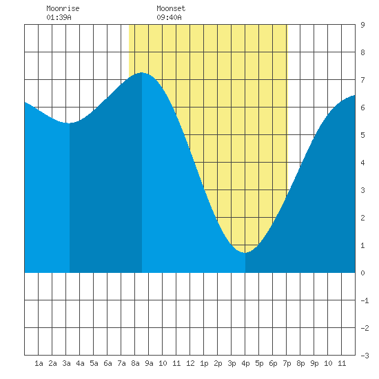 Orcas tide chart for Monday, March 9, 2026