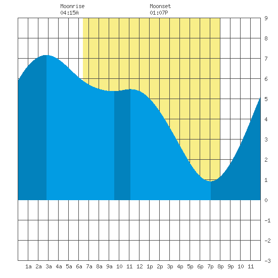 Orcas tide chart for Saturday, April 11, 2026