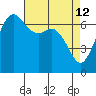 Orcas tide chart for Sunday, April 12, 2026