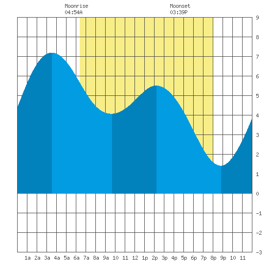 Orcas tide chart for Monday, April 13, 2026