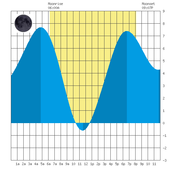 Orcas tide chart for Friday, April 17, 2026