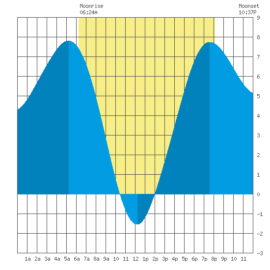 Orcas tide chart for Saturday, April 18, 2026