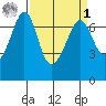 Orcas tide chart for Wednesday, April 1, 2026