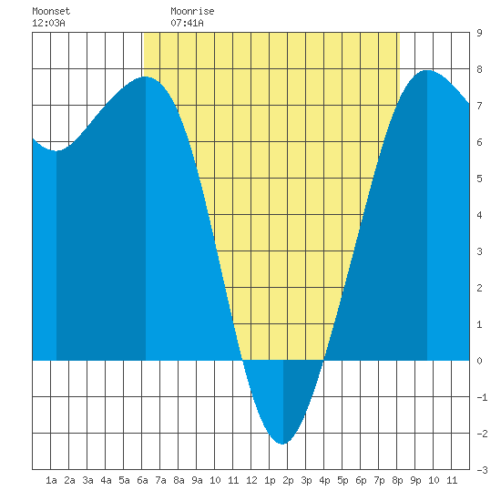 Orcas tide chart for Monday, April 20, 2026