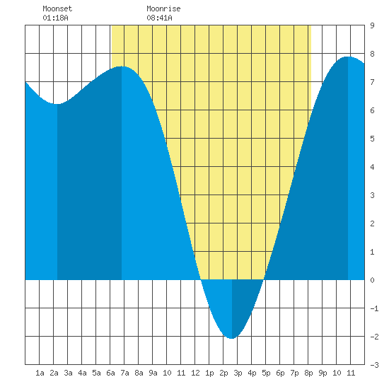 Orcas tide chart for Tuesday, April 21, 2026
