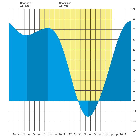 Orcas tide chart for Wednesday, April 22, 2026