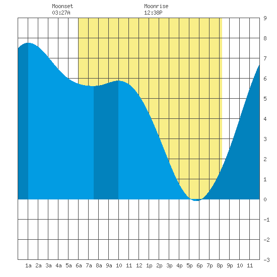 Orcas tide chart for Friday, April 24, 2026