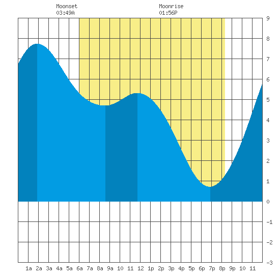 Orcas tide chart for Saturday, April 25, 2026